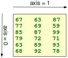 Axis eines Arrays