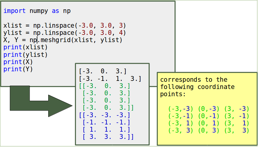 Creating a Meshgrid