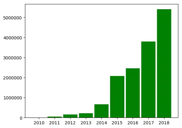 matplotlib_histogramme 8: Graph 7