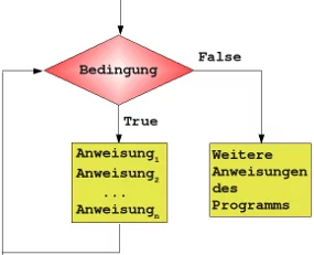 Ablaufdiagramm einer Schleife