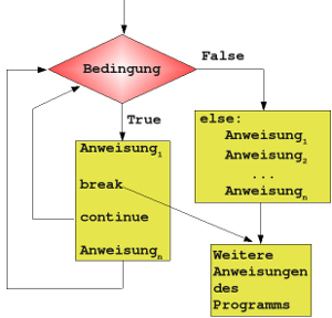 Ablaufdiagramm einer Schleife mit else und break