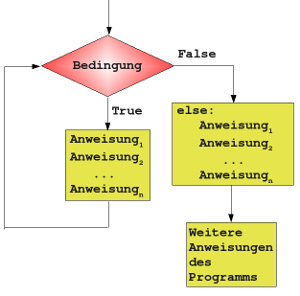 Ablaufdiagramm einer Schleife mit else-Teil