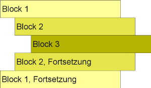 Ablaufdiagramm einer Schleife