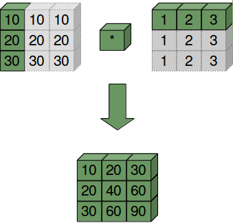 Arbeitsweise von Broadcasting, Diagramm 3