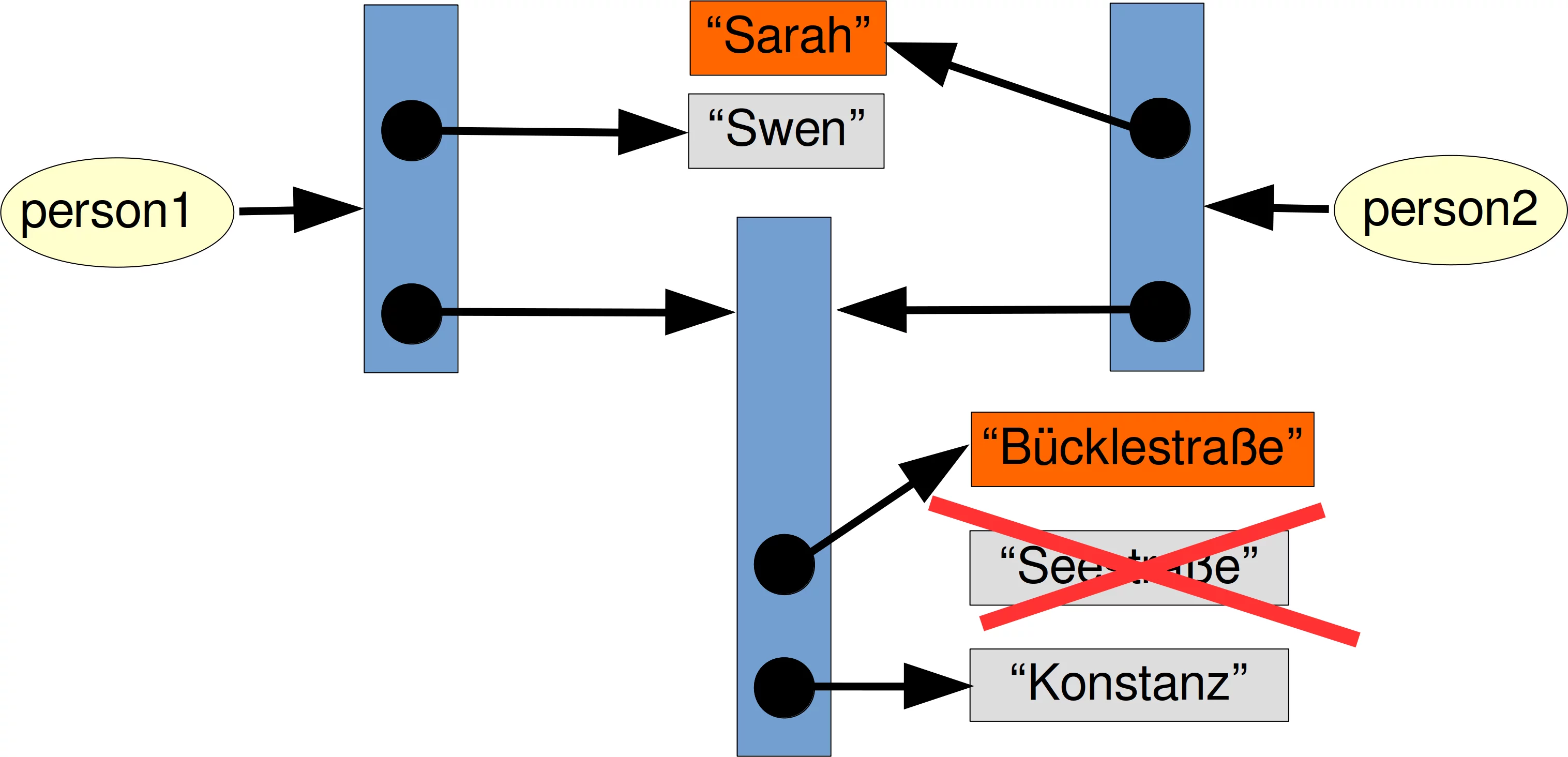 Copy Nested lists