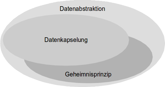 Datenabstraktion = Datenkapselung + Geheimnisprinzip