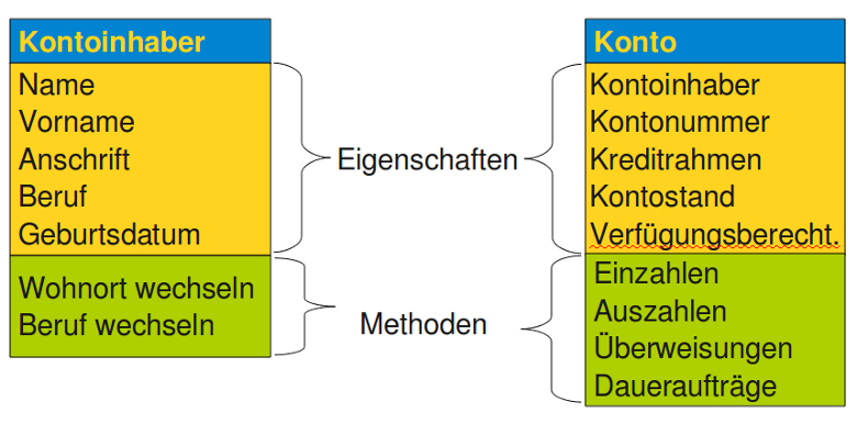 Eigenschaften und Methoden