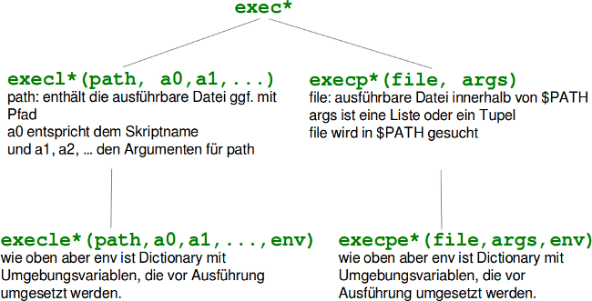 Systematik der exec-Funktionen