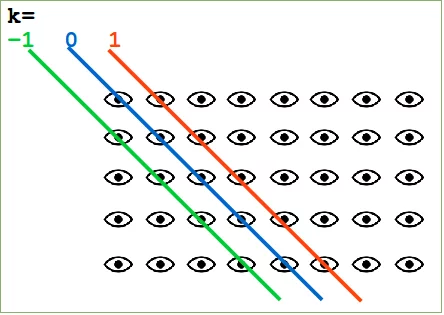 Arbeitsweise der 'eye'-Funktion mit dem Parameter 'k'