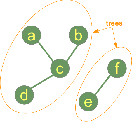 Beispiel Graph , der Wald aber kein Baum ist