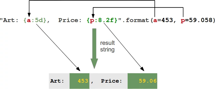 Allgemeine Arbeitsweise der Stringmethode format für zwei Schlüsselwortparameter