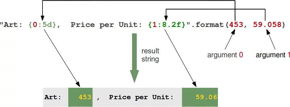 Allgemeine Arbeitsweise der Stringmethode format für zwei Positionsparameter