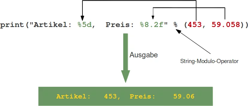 Formatierte Ausgabe mittels String-Modulo-Operator an einem Beispiel