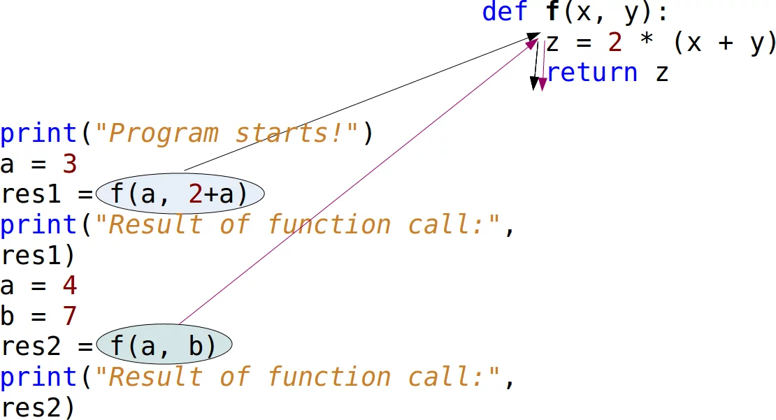 Function Call: Control Flow