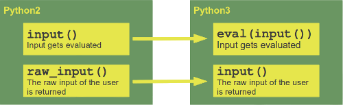 Differences between input, raw_input and the Python versions
