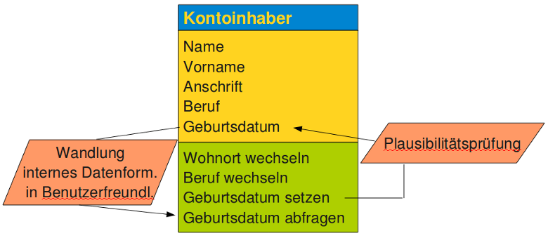 Kapselung von Daten