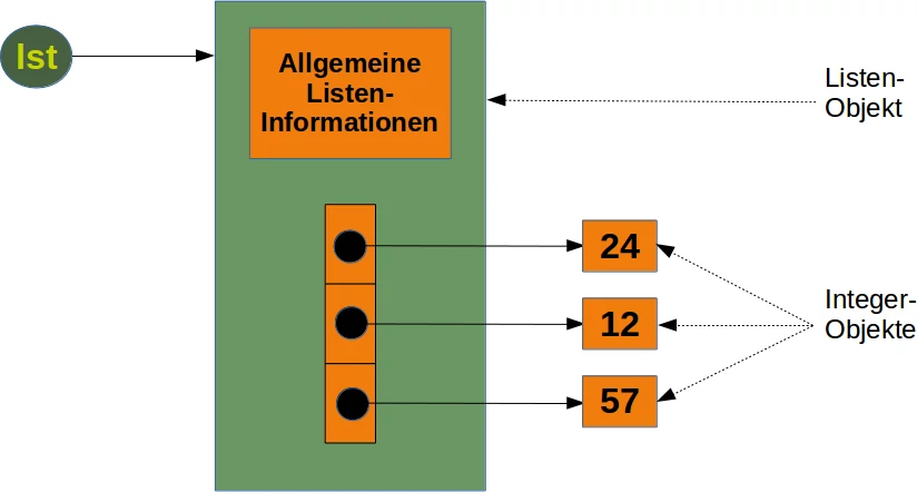 Python Listen: Interne Speicherstruktur