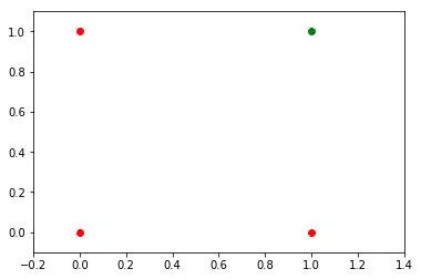 einfaches_neuronales_netz: Graph 0