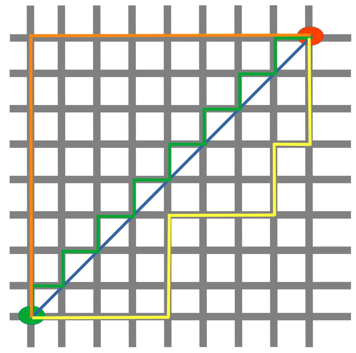 Manhattan and Euclidean distance