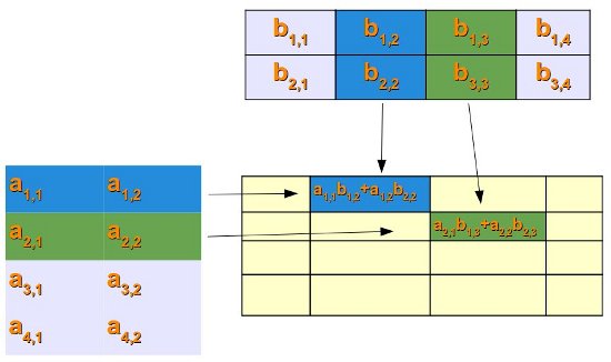 Illustration des Matrixproduktes