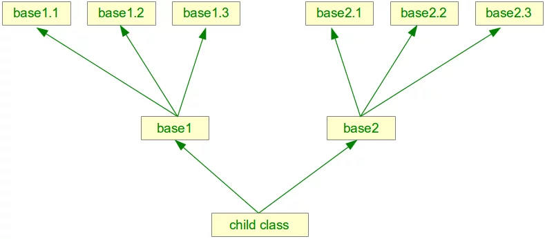 Multiple Inheritance Tree