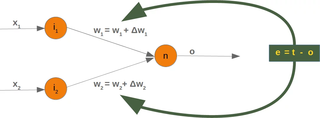 Adjusting the weights in a neural network