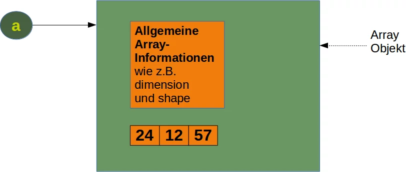 NumPy-Arrays: Interne Speicherstruktur