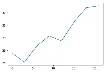 matplotlib 3: Graph 2