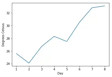 matplotlib 5: Graph 4