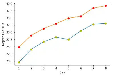 matplotlib 6: Graph 5