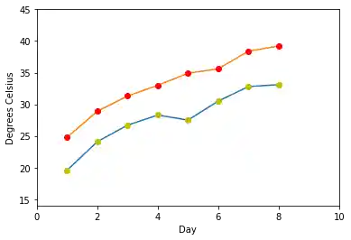 matplotlib 7: Graph 6