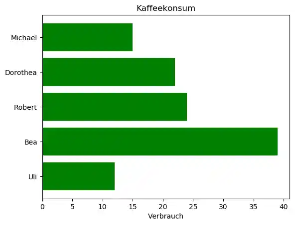 matplotlib_histogramme 10: Graph 9