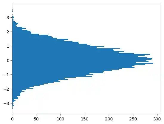 matplotlib_histogramme 4: Graph 3