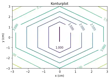 matplotlib_konturdiagramme: Graph 0