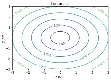 matplotlib_konturdiagramme 2: Graph 1