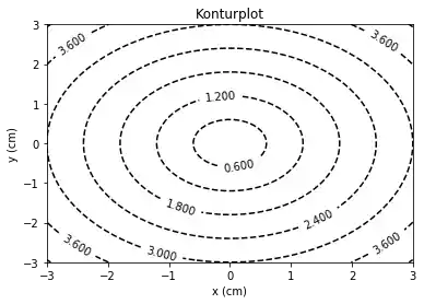 matplotlib_konturdiagramme 3: Graph 2