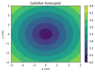 matplotlib_konturdiagramme 4: Graph 3