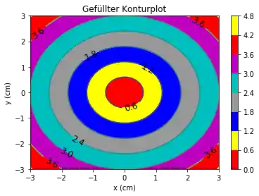 matplotlib_konturdiagramme 5: Graph 4