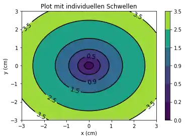 matplotlib_konturdiagramme 6: Graph 5