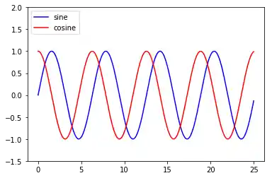 matplotlib_legenden_and_annotationen 2: Graph 1