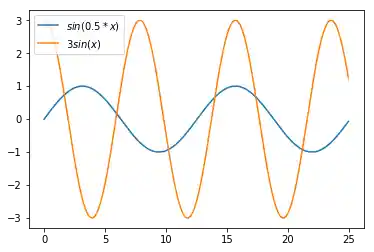 matplotlib_legenden_and_annotationen 4: Graph 3