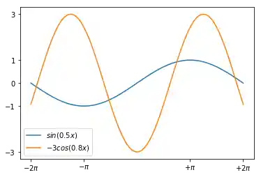 matplotlib_legenden_and_annotationen 5: Graph 4