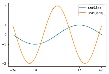 matplotlib_legenden_and_annotationen 6: Graph 5