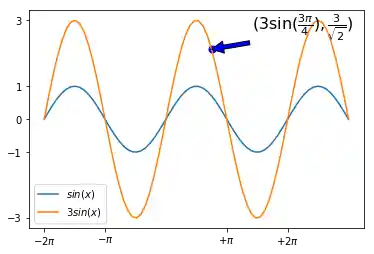 matplotlib_legenden_and_annotationen 7: Graph 6