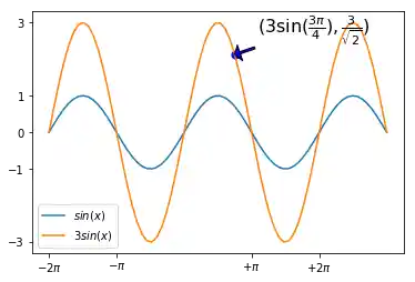 matplotlib_legenden_and_annotationen 8: Graph 7