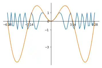 matplotlib_spines_und_ticks 5: Graph 4