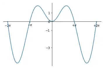 matplotlib_spines_und_ticks 6: Graph 5