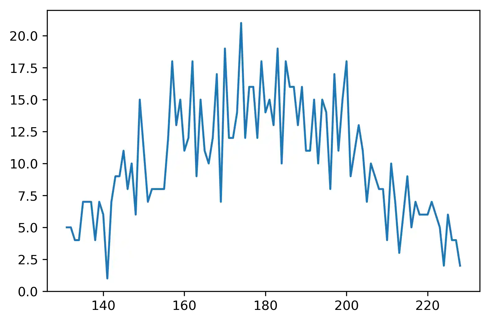 python_numpy_wahrscheinlichkeit: Graph 0