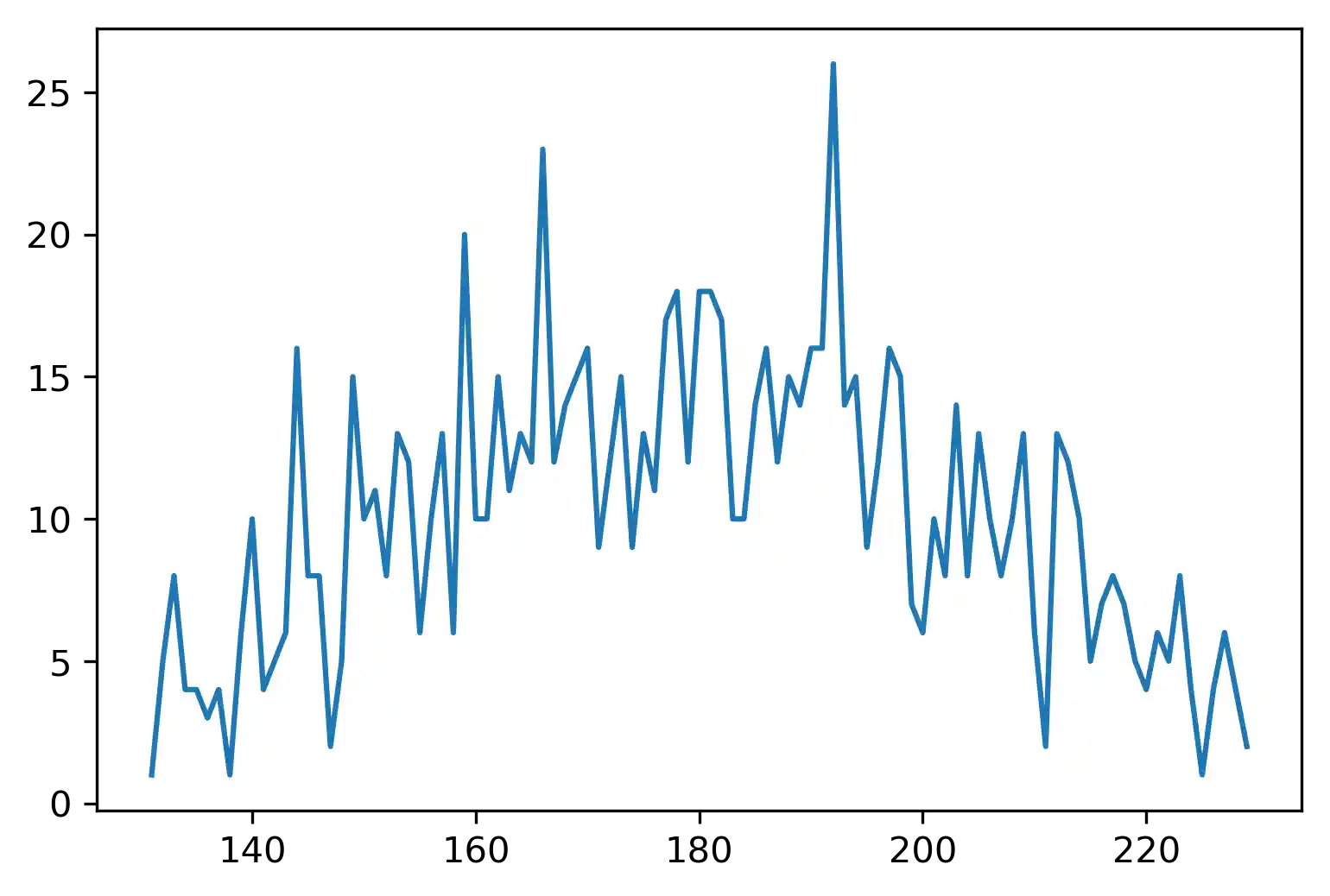 python_numpy_wahrscheinlichkeit 2: Graph 1