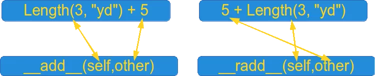 relationship between __add__ and __radd__